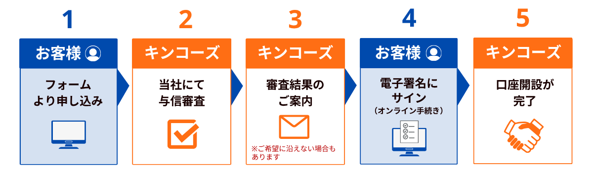フォームよりお申し込み、審査結果をお伝えした後電子締結が可能です