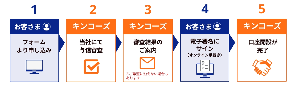 フォームよりお申し込み、審査結果をお伝えした後電子締結が可能です