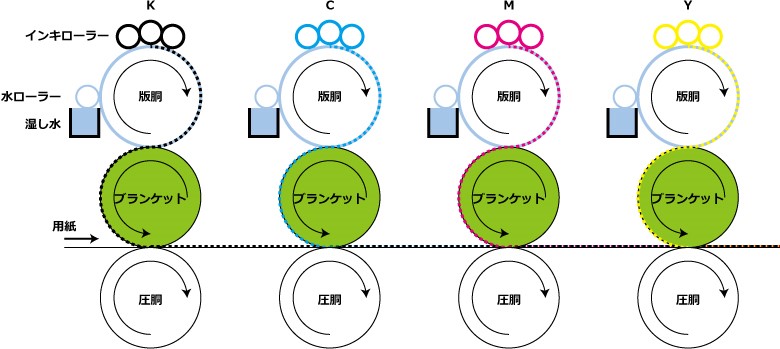 オフセット印刷の仕組み