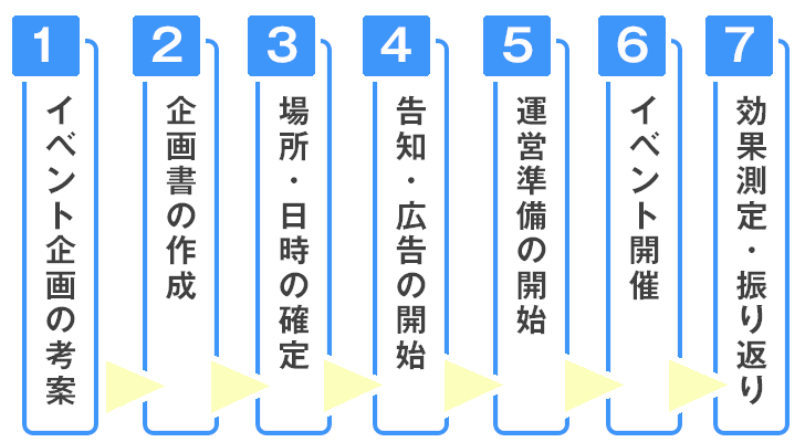 イベントの流れ