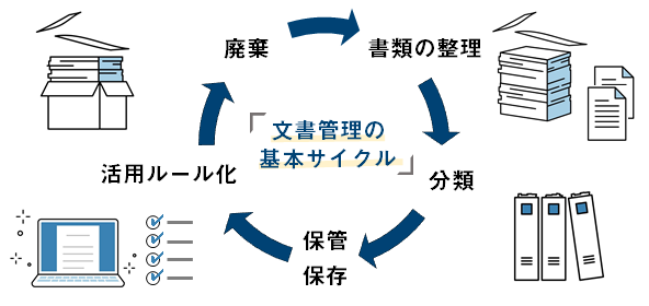 文書管理の基本サイクル