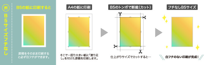 トンボと塗り足しについて