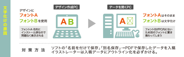 文字化けの原因
