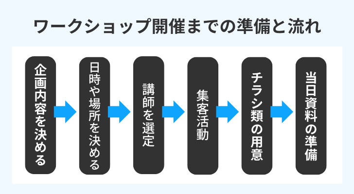 ワークショップの流れ